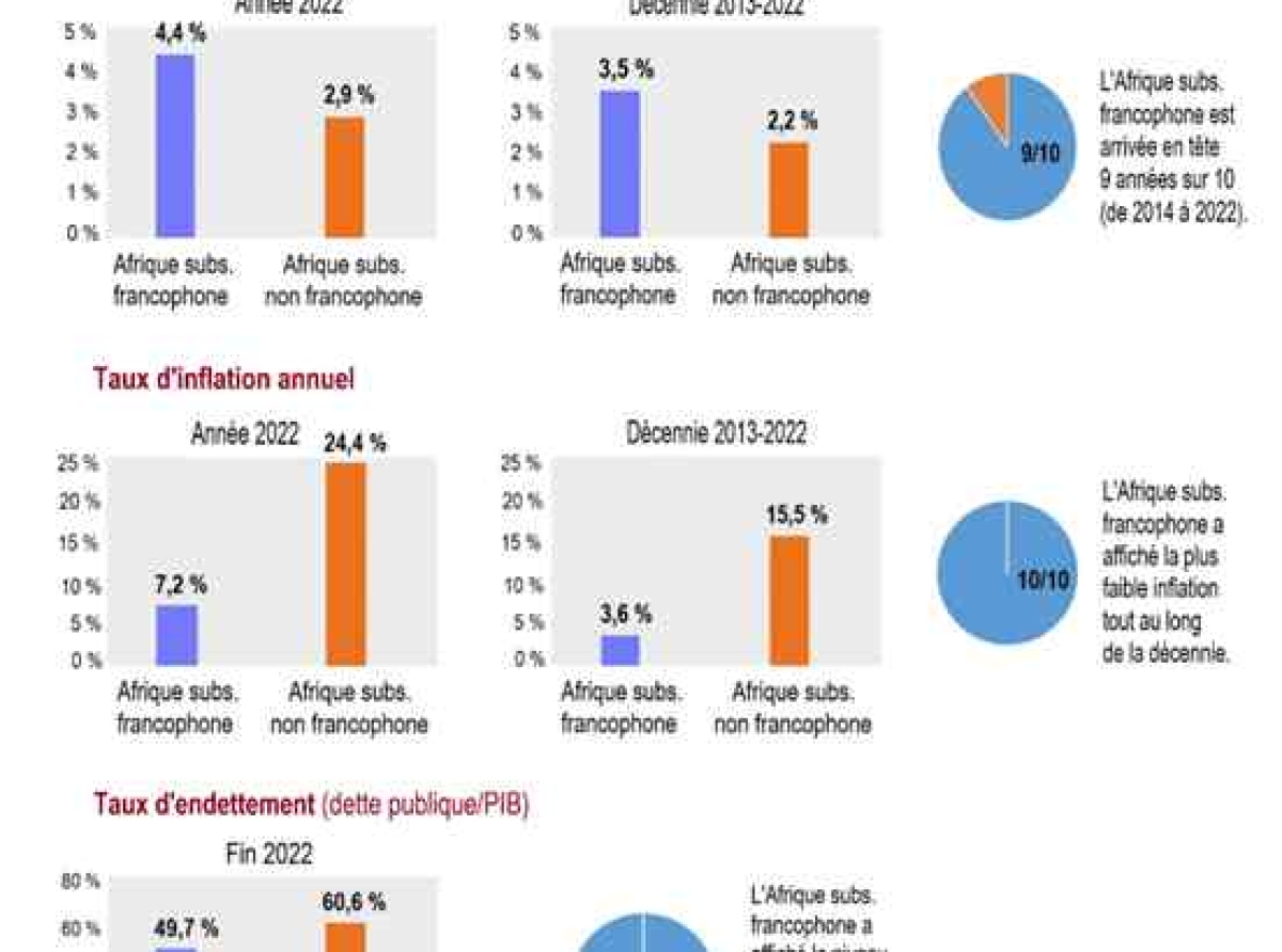 L’Afrique subsaharienne francophone continue à tirer l’économie africaine