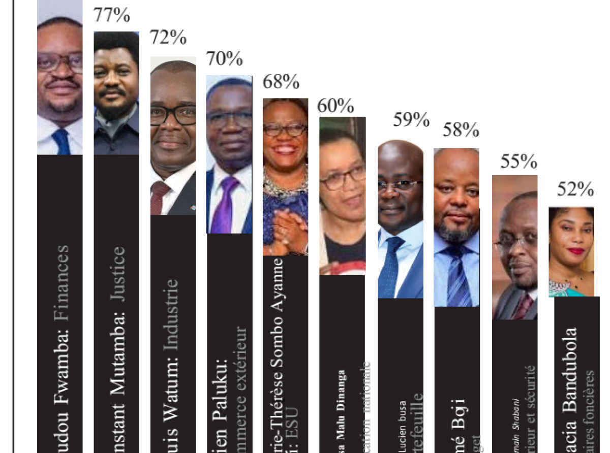 Le peuple d’abord et non Échos d’Opinion : Les ministres qui se sont distingués en cent jours du Gouvernement Suminwa